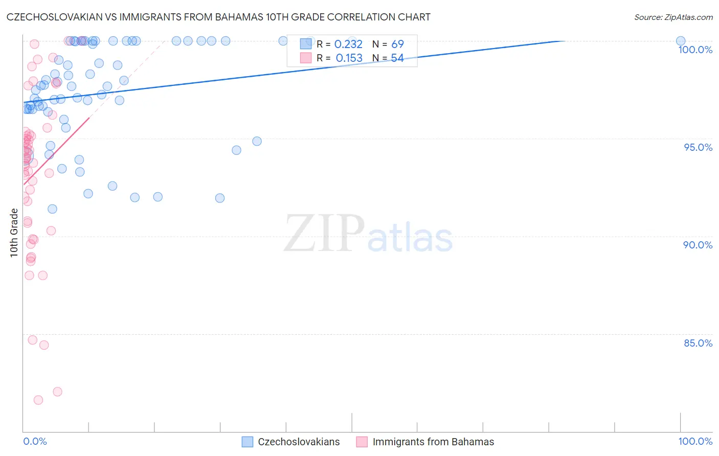 Czechoslovakian vs Immigrants from Bahamas 10th Grade