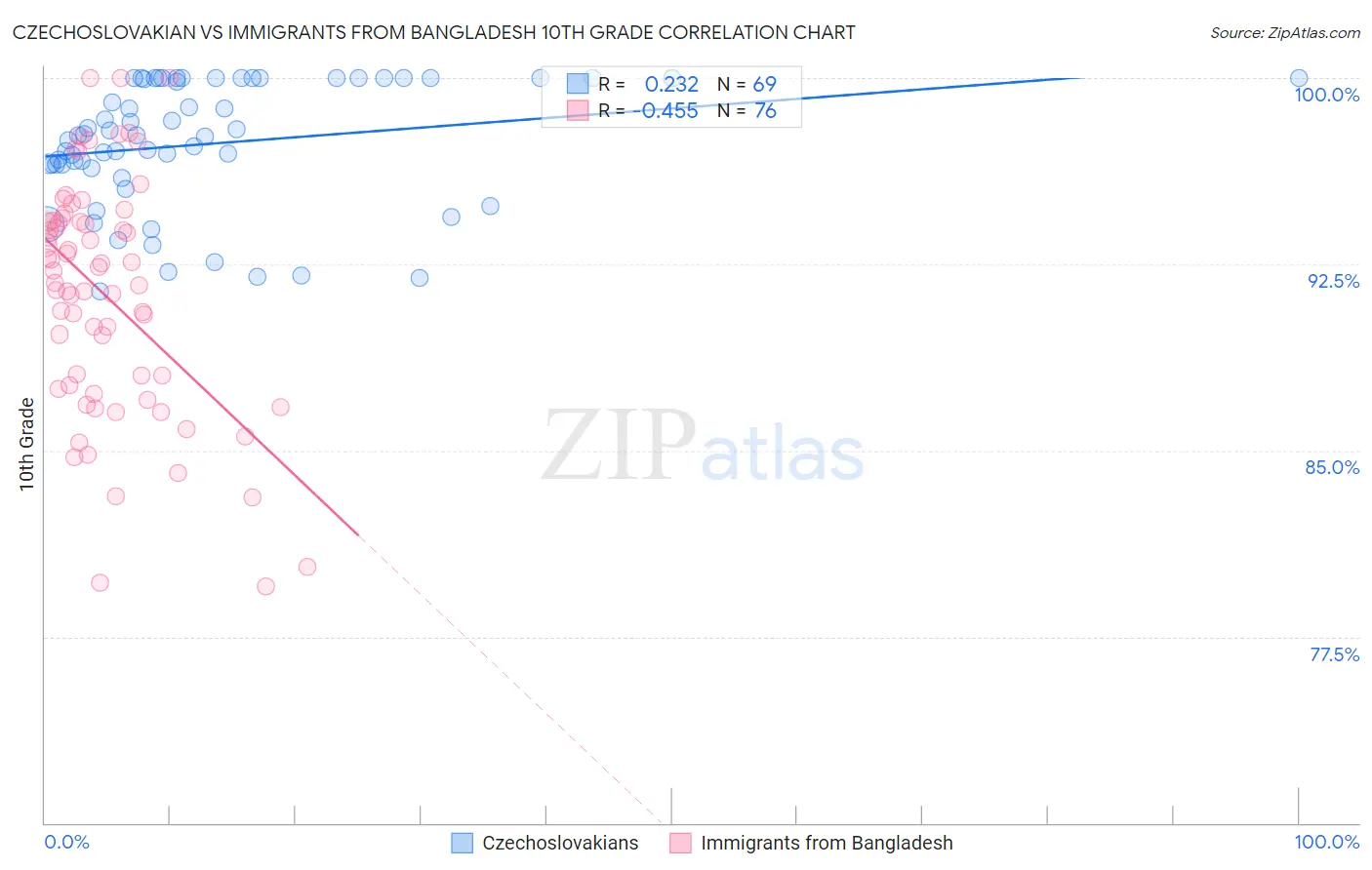 Czechoslovakian vs Immigrants from Bangladesh 10th Grade