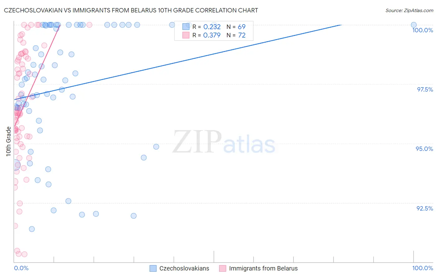 Czechoslovakian vs Immigrants from Belarus 10th Grade