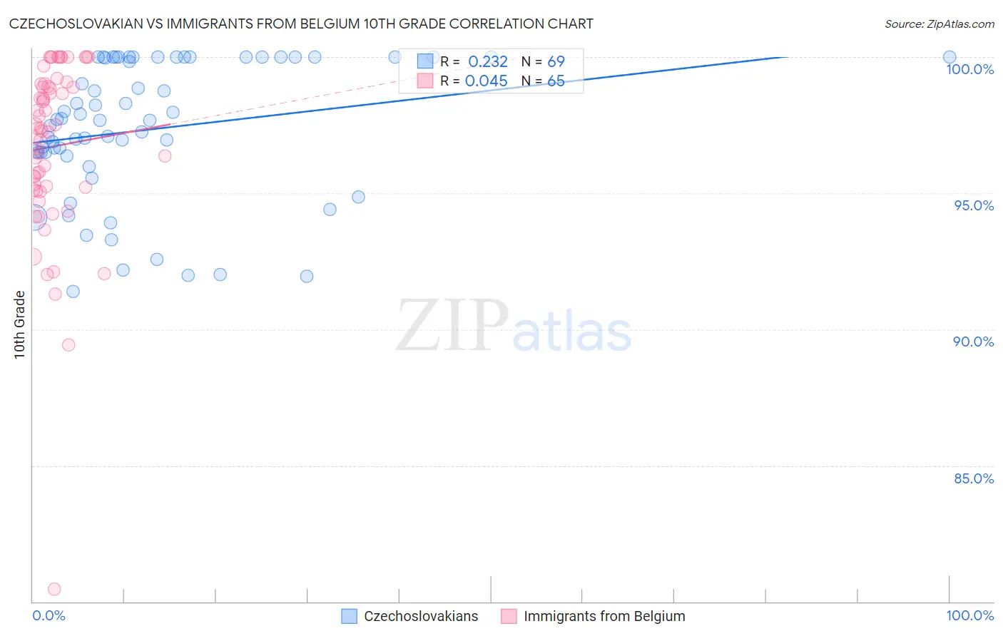 Czechoslovakian vs Immigrants from Belgium 10th Grade