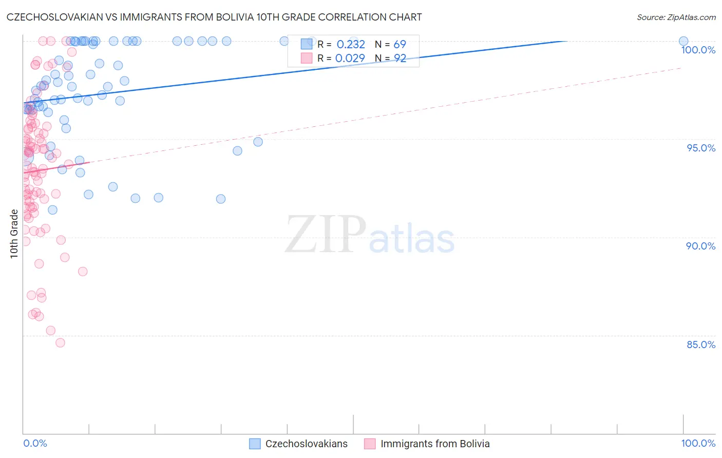 Czechoslovakian vs Immigrants from Bolivia 10th Grade