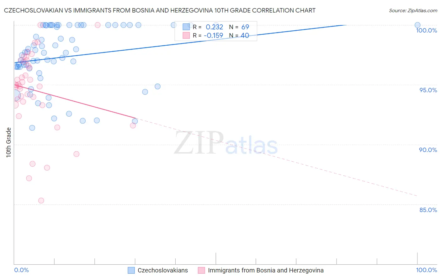 Czechoslovakian vs Immigrants from Bosnia and Herzegovina 10th Grade