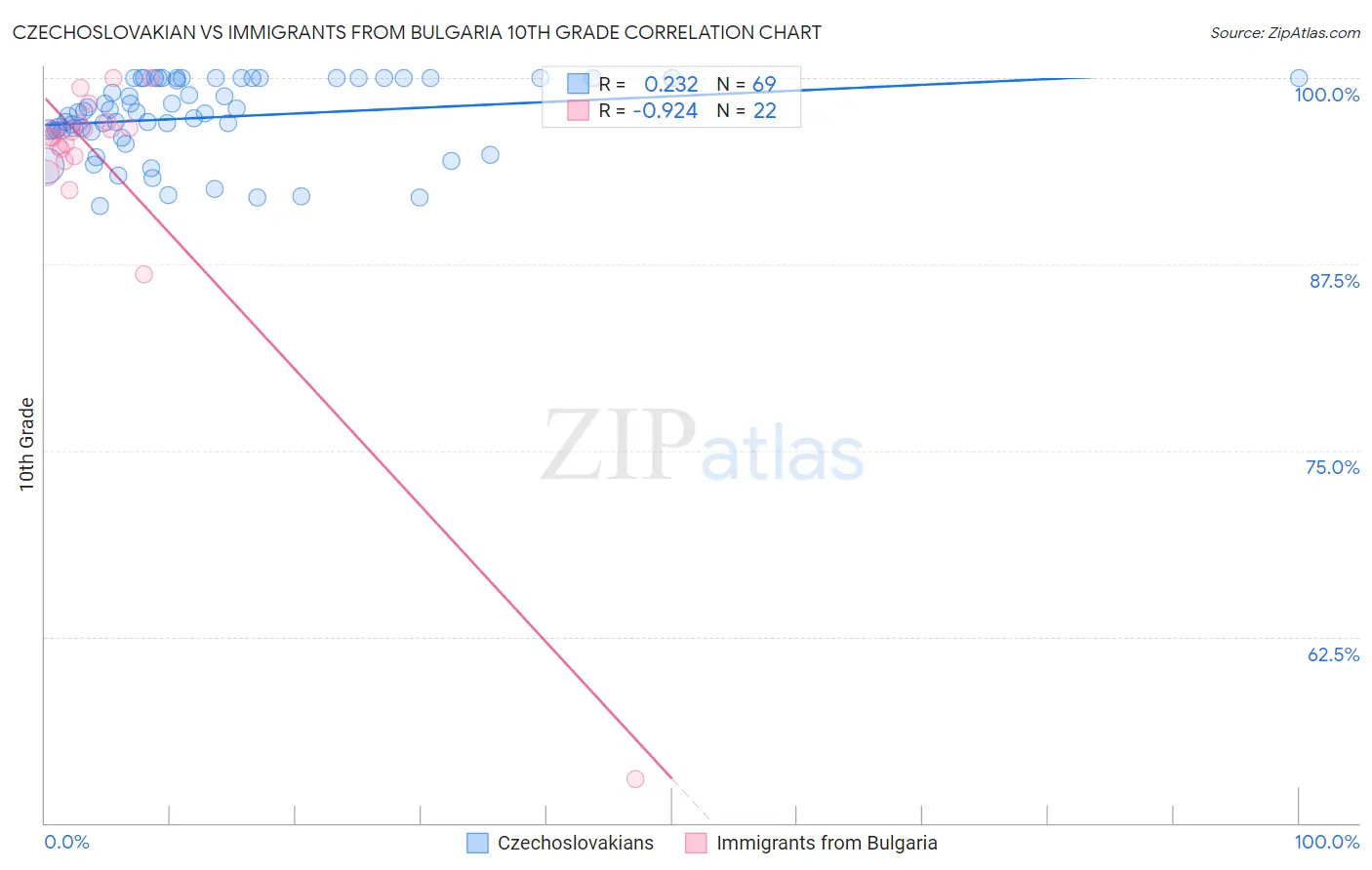 Czechoslovakian vs Immigrants from Bulgaria 10th Grade