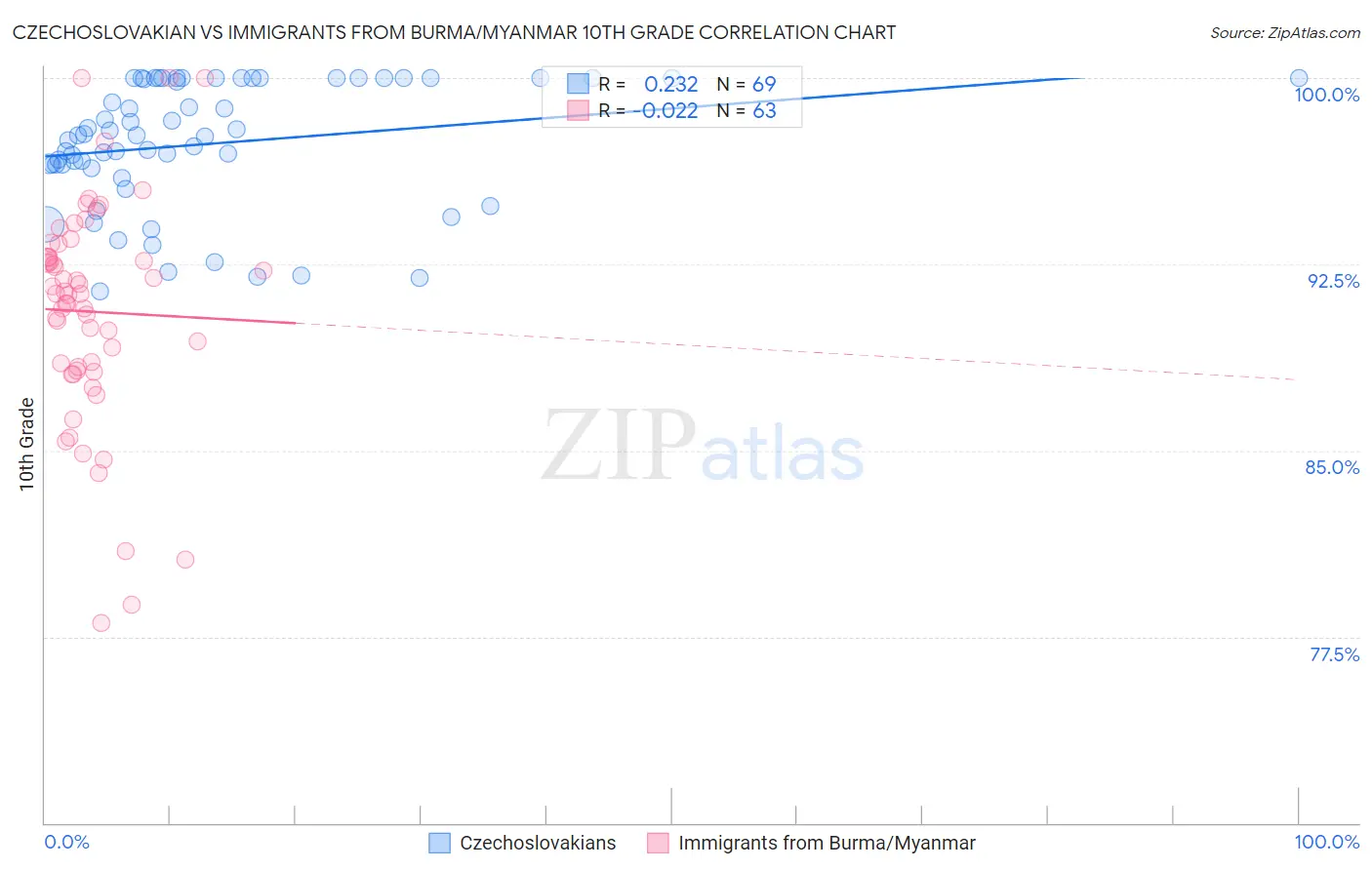 Czechoslovakian vs Immigrants from Burma/Myanmar 10th Grade