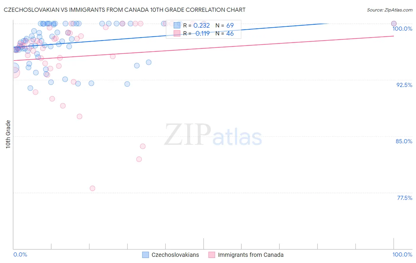Czechoslovakian vs Immigrants from Canada 10th Grade
