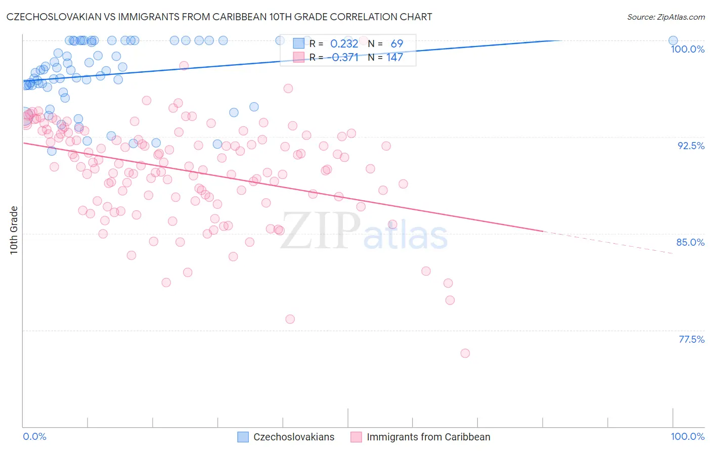 Czechoslovakian vs Immigrants from Caribbean 10th Grade