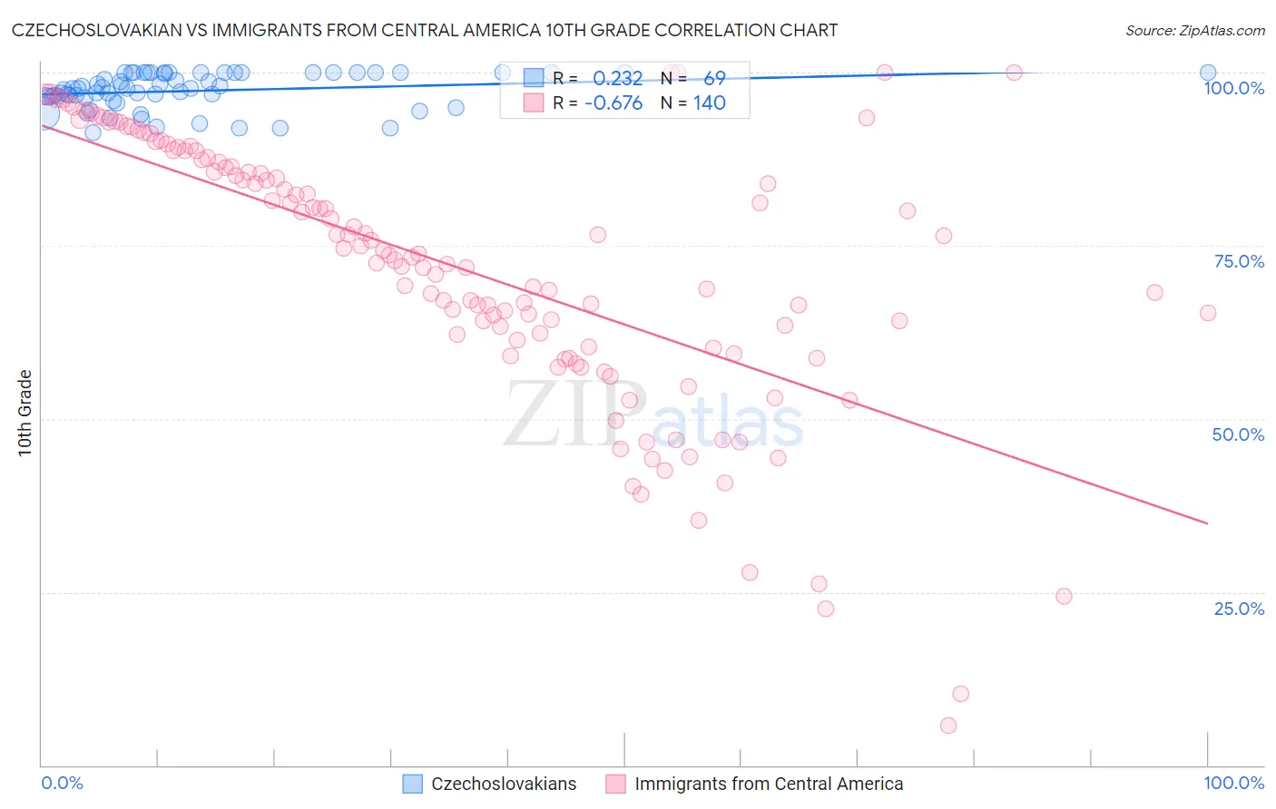 Czechoslovakian vs Immigrants from Central America 10th Grade