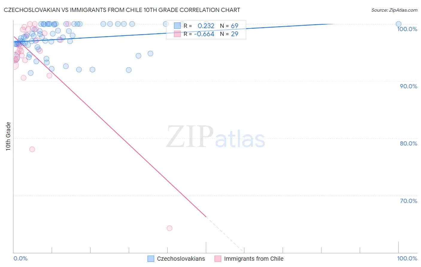 Czechoslovakian vs Immigrants from Chile 10th Grade