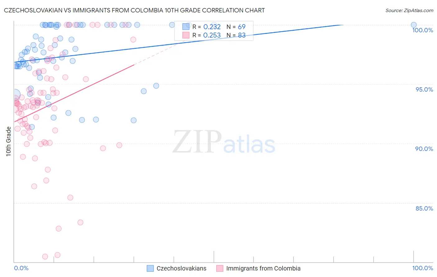 Czechoslovakian vs Immigrants from Colombia 10th Grade