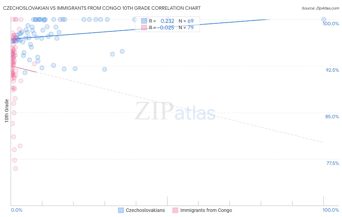 Czechoslovakian vs Immigrants from Congo 10th Grade