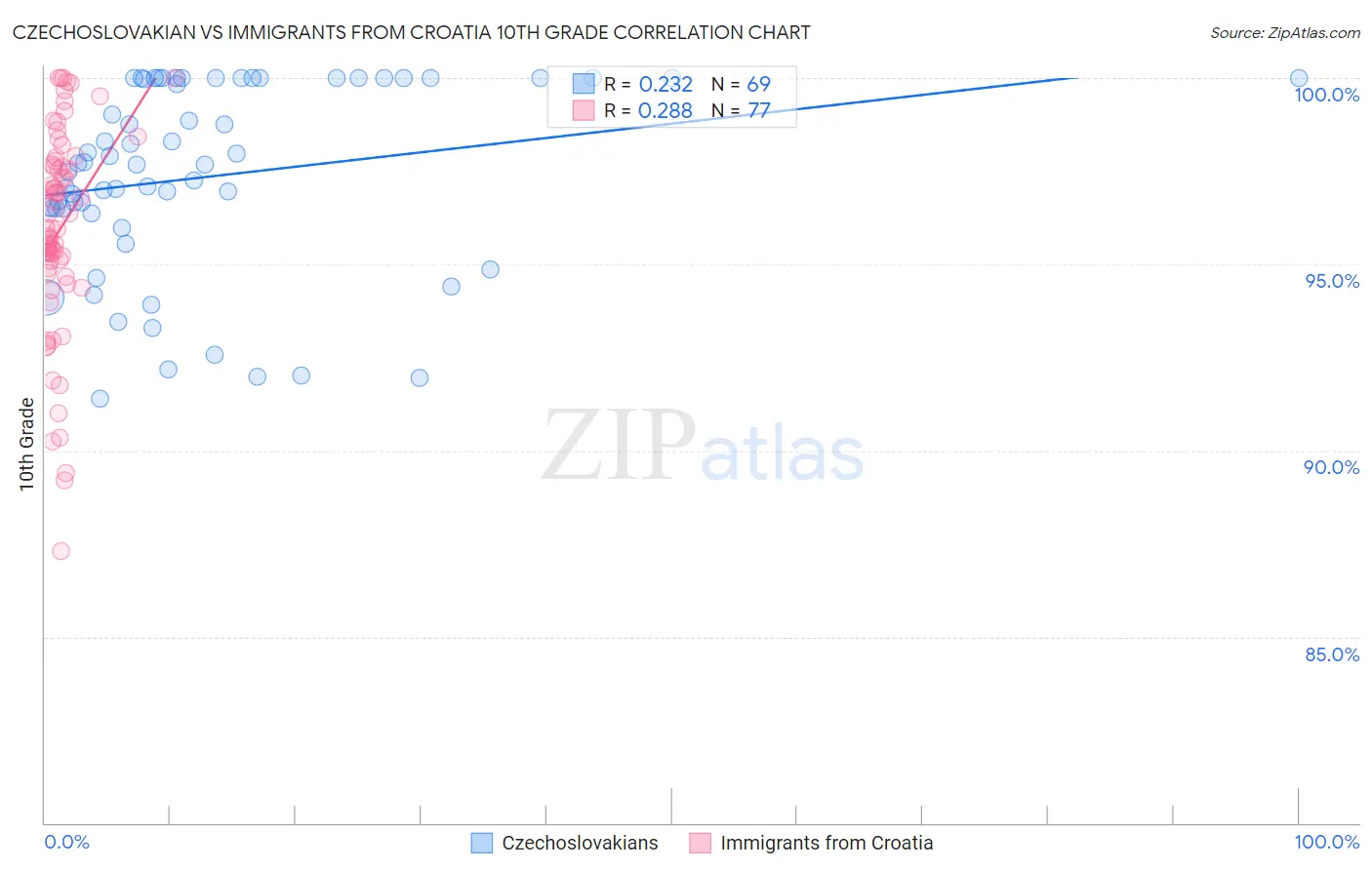 Czechoslovakian vs Immigrants from Croatia 10th Grade