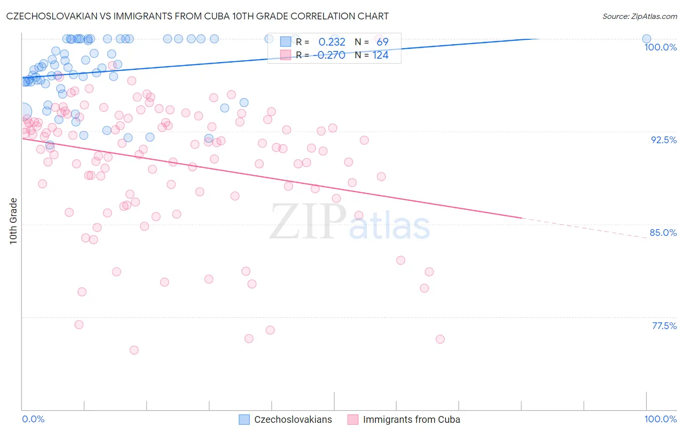 Czechoslovakian vs Immigrants from Cuba 10th Grade