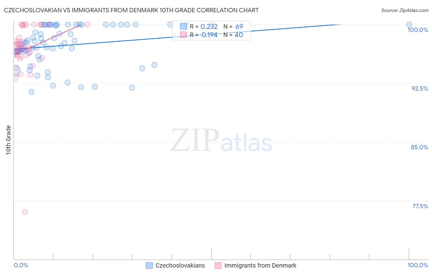 Czechoslovakian vs Immigrants from Denmark 10th Grade