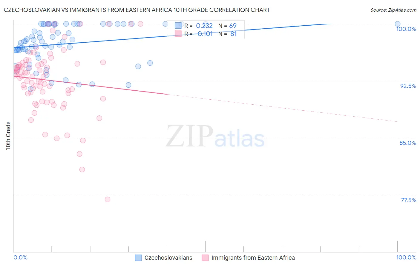 Czechoslovakian vs Immigrants from Eastern Africa 10th Grade