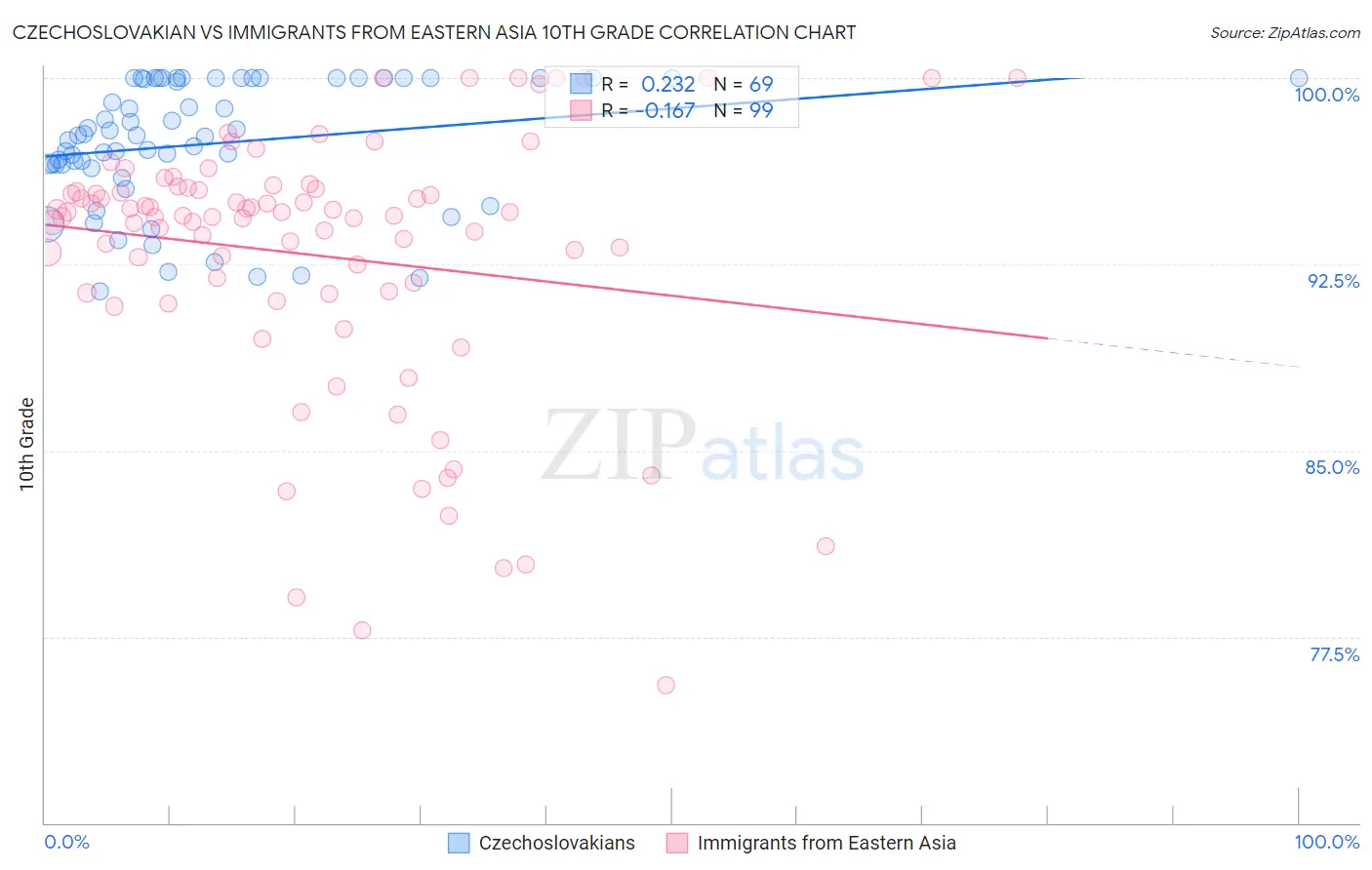 Czechoslovakian vs Immigrants from Eastern Asia 10th Grade