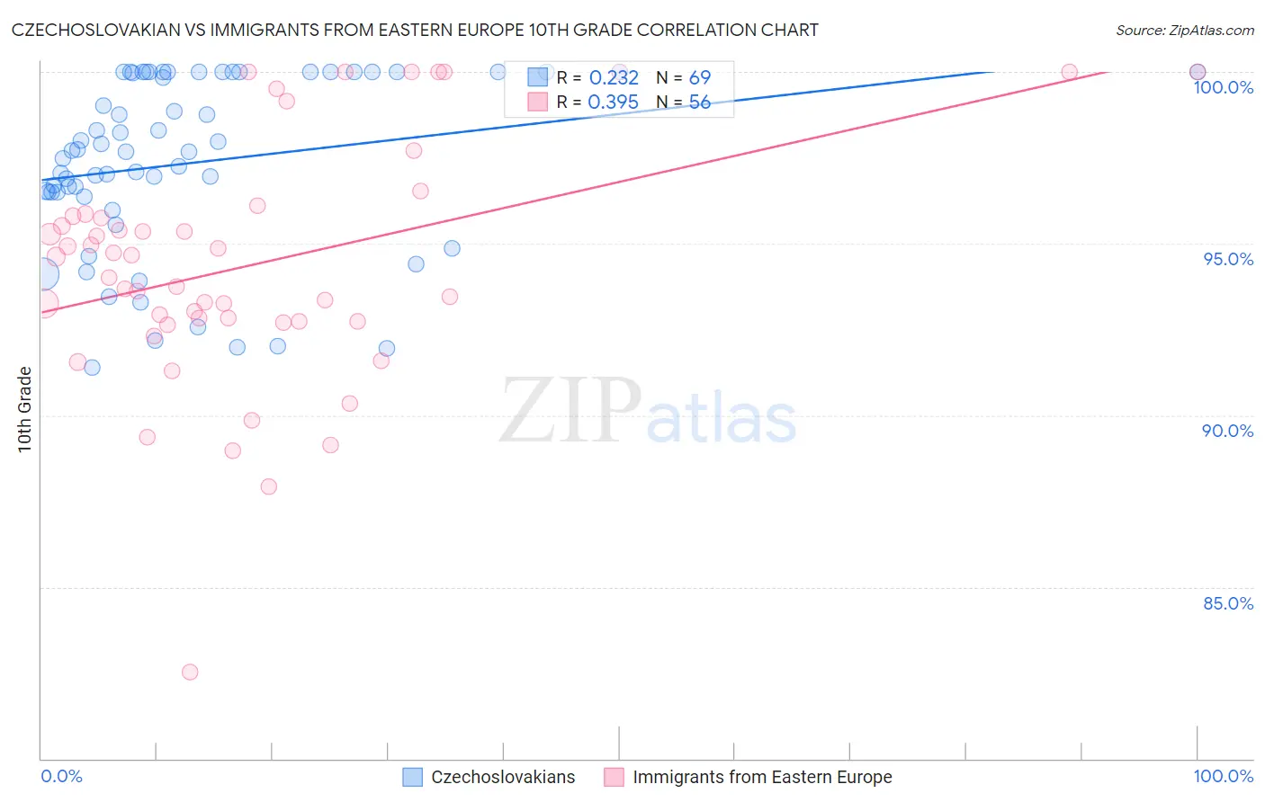 Czechoslovakian vs Immigrants from Eastern Europe 10th Grade