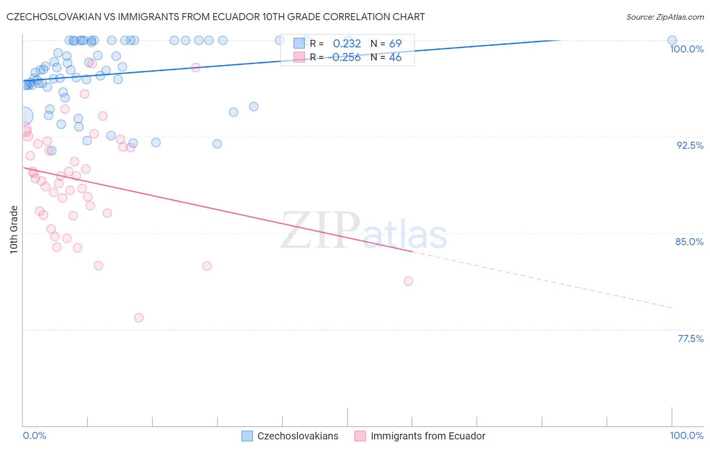 Czechoslovakian vs Immigrants from Ecuador 10th Grade