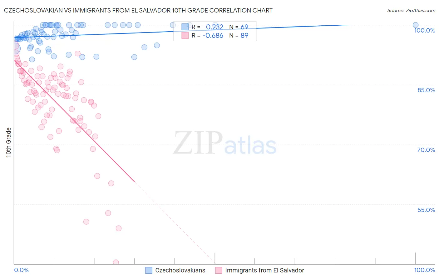 Czechoslovakian vs Immigrants from El Salvador 10th Grade