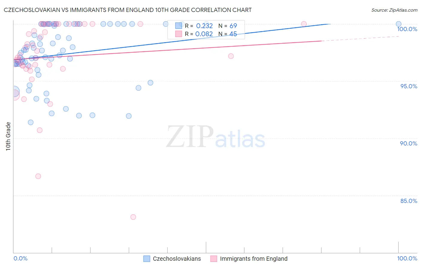 Czechoslovakian vs Immigrants from England 10th Grade