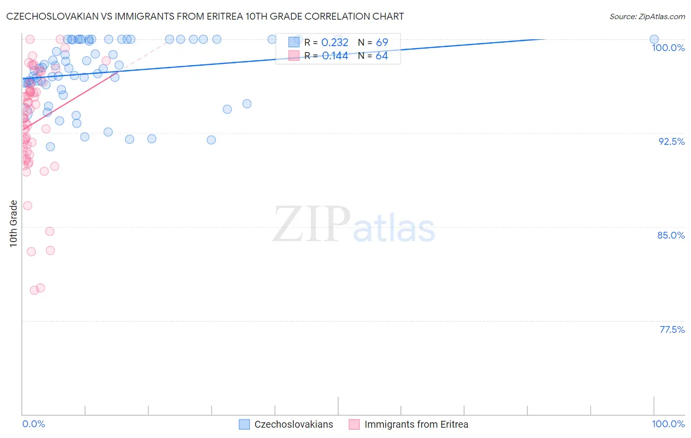 Czechoslovakian vs Immigrants from Eritrea 10th Grade