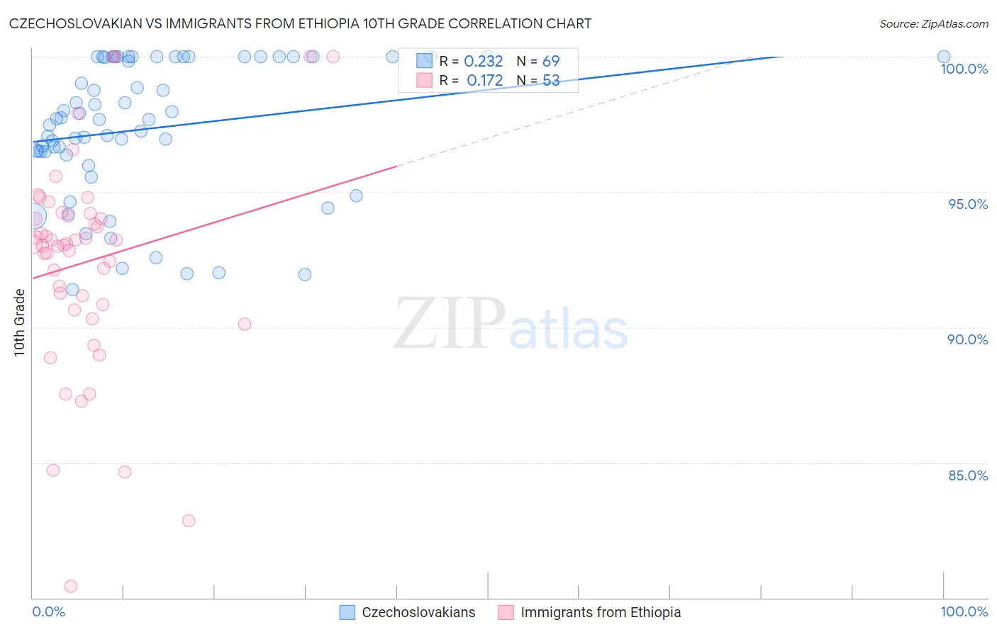 Czechoslovakian vs Immigrants from Ethiopia 10th Grade