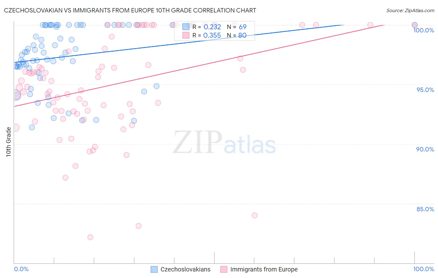 Czechoslovakian vs Immigrants from Europe 10th Grade