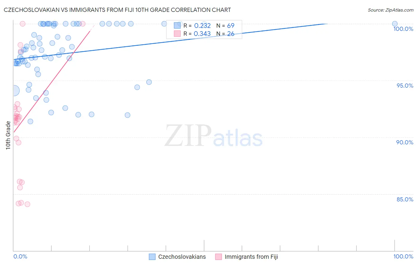 Czechoslovakian vs Immigrants from Fiji 10th Grade