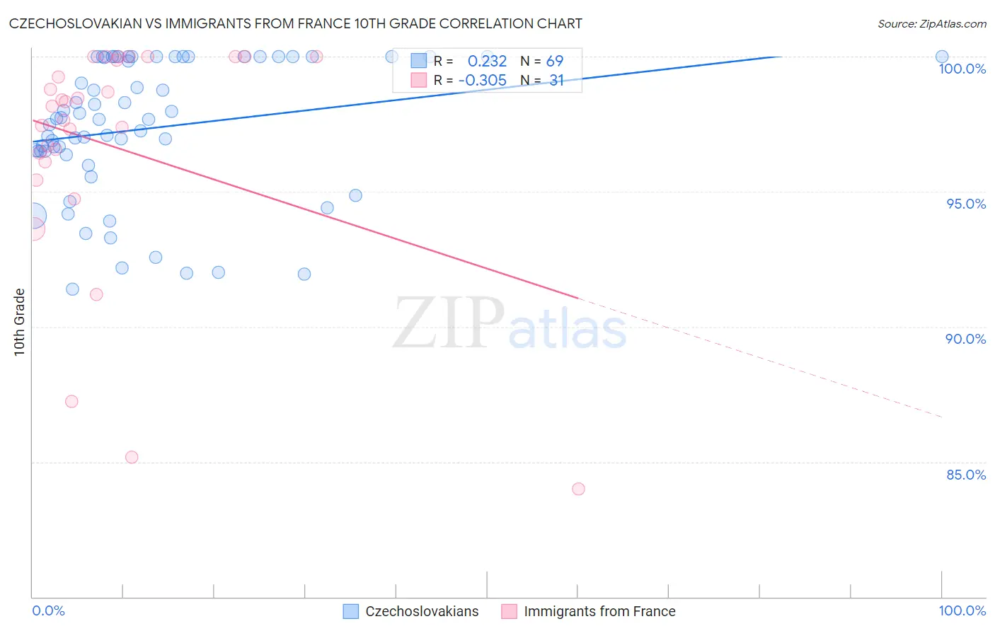 Czechoslovakian vs Immigrants from France 10th Grade