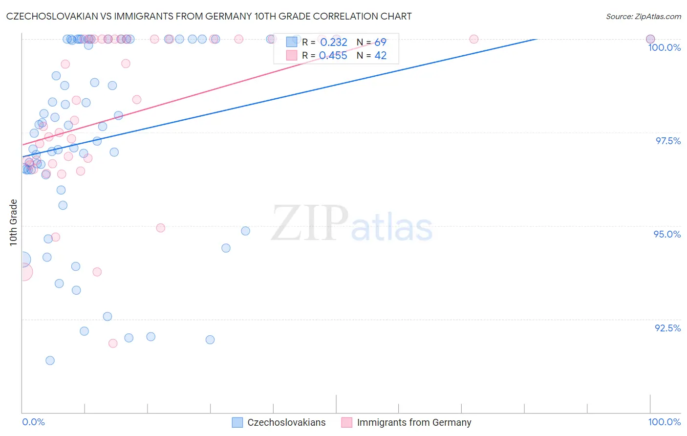 Czechoslovakian vs Immigrants from Germany 10th Grade