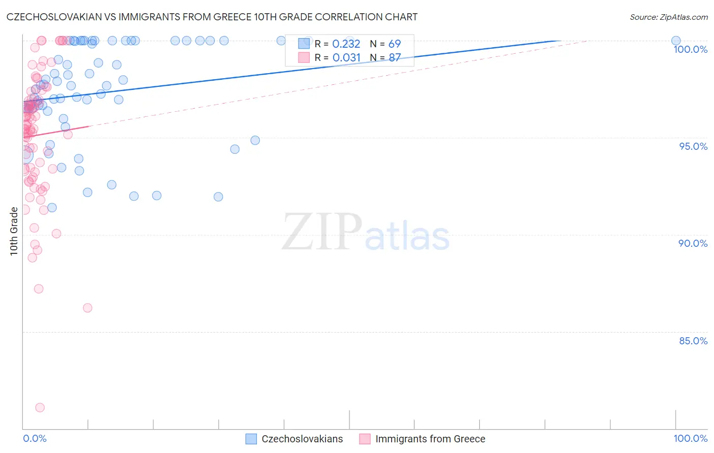 Czechoslovakian vs Immigrants from Greece 10th Grade