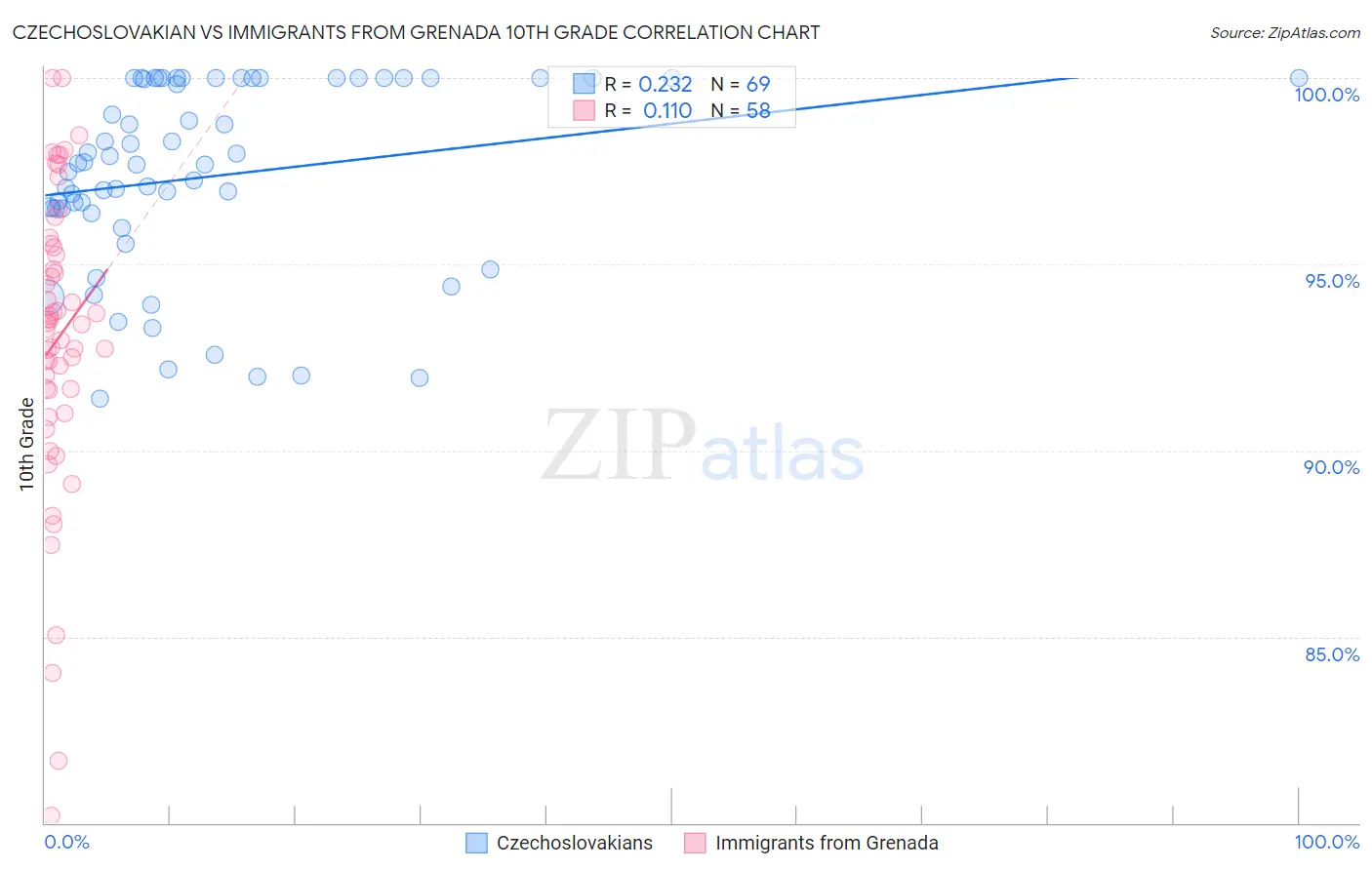 Czechoslovakian vs Immigrants from Grenada 10th Grade