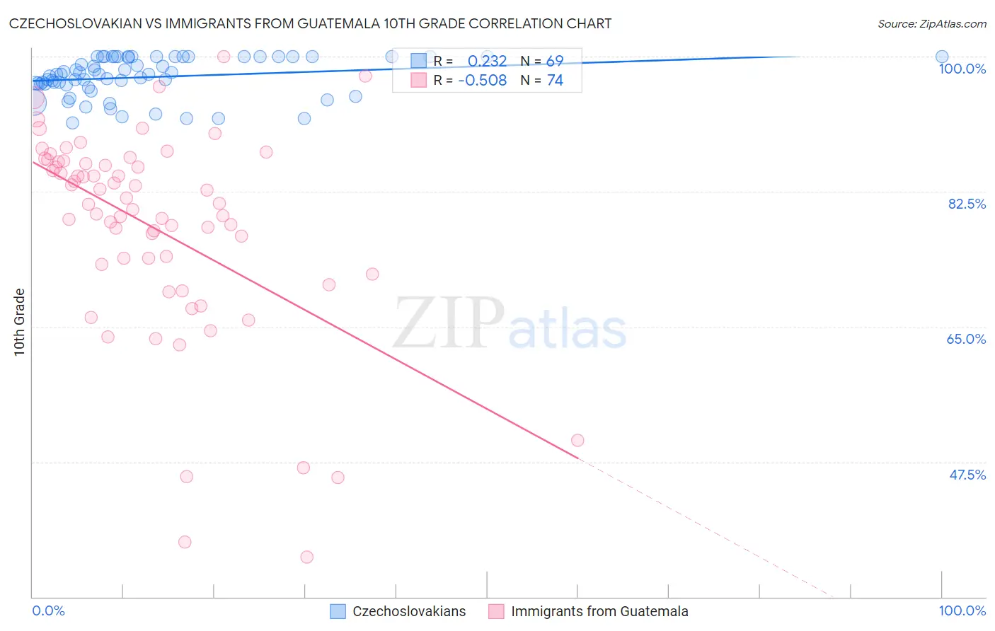 Czechoslovakian vs Immigrants from Guatemala 10th Grade