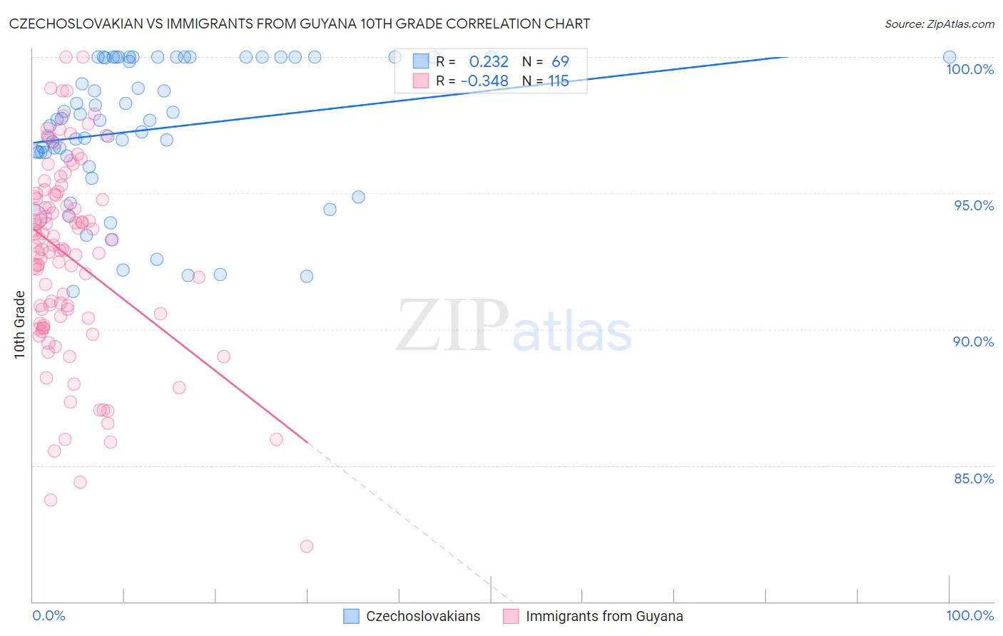 Czechoslovakian vs Immigrants from Guyana 10th Grade