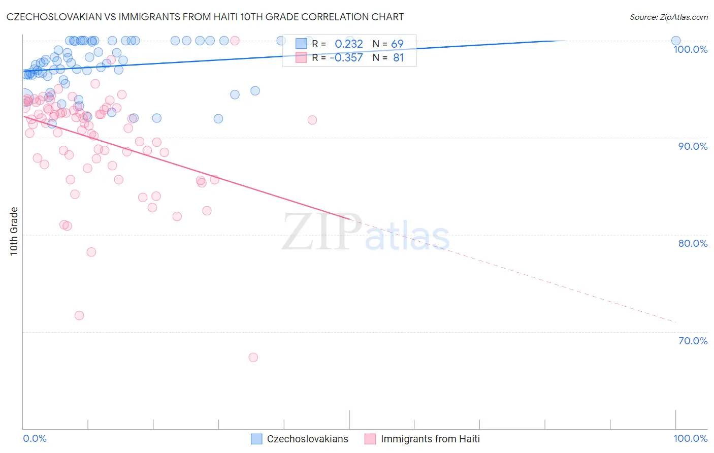 Czechoslovakian vs Immigrants from Haiti 10th Grade