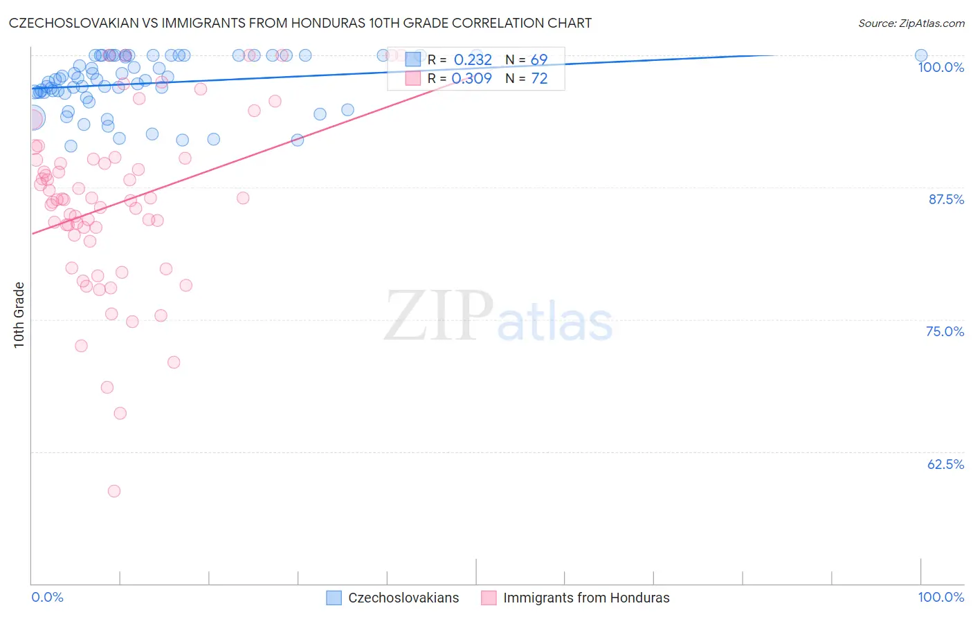 Czechoslovakian vs Immigrants from Honduras 10th Grade