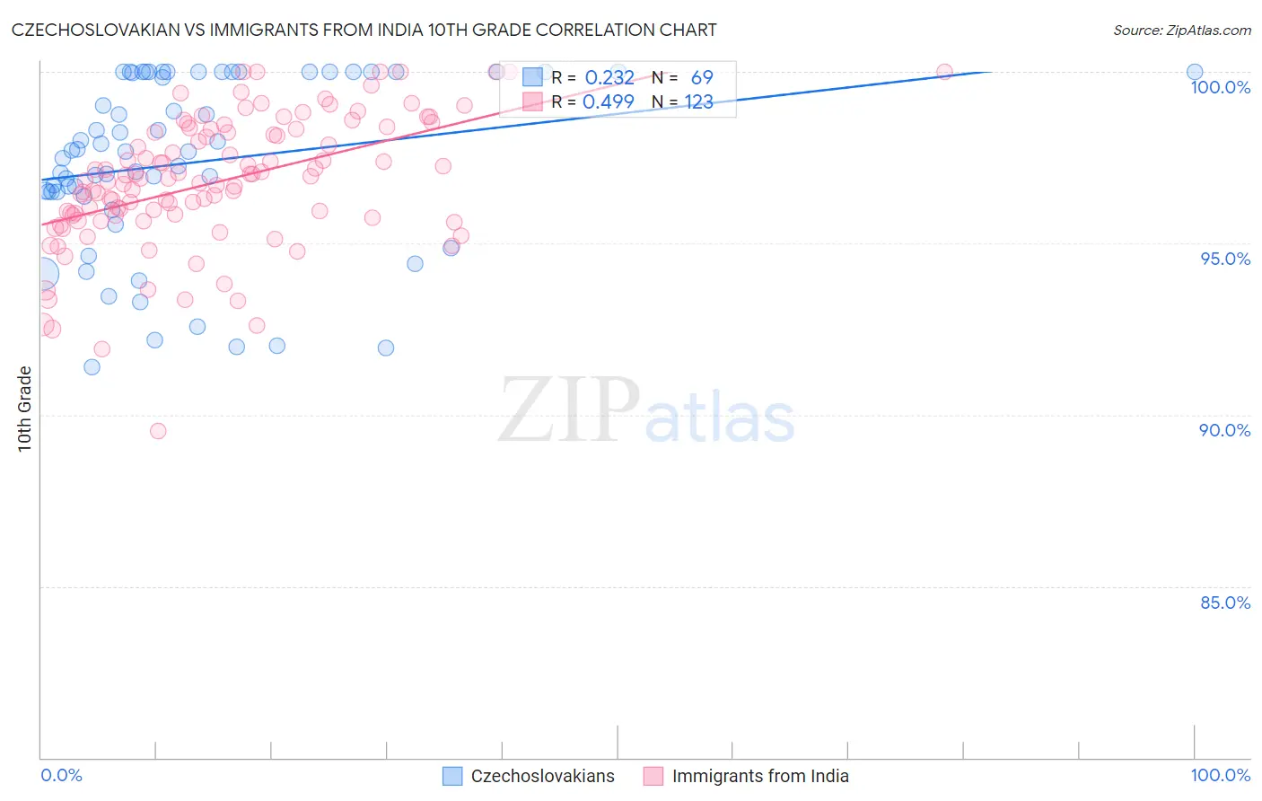 Czechoslovakian vs Immigrants from India 10th Grade