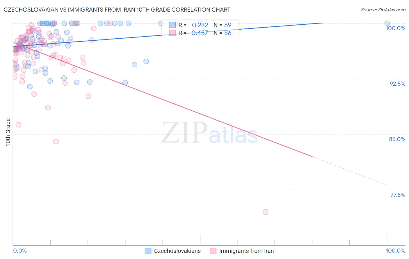 Czechoslovakian vs Immigrants from Iran 10th Grade
