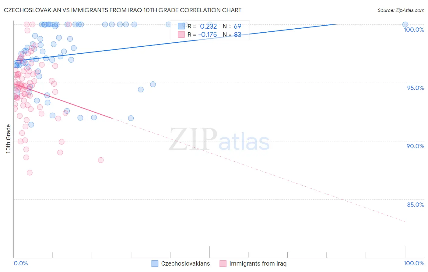 Czechoslovakian vs Immigrants from Iraq 10th Grade