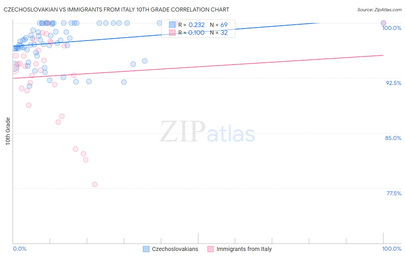 Czechoslovakian vs Immigrants from Italy 10th Grade