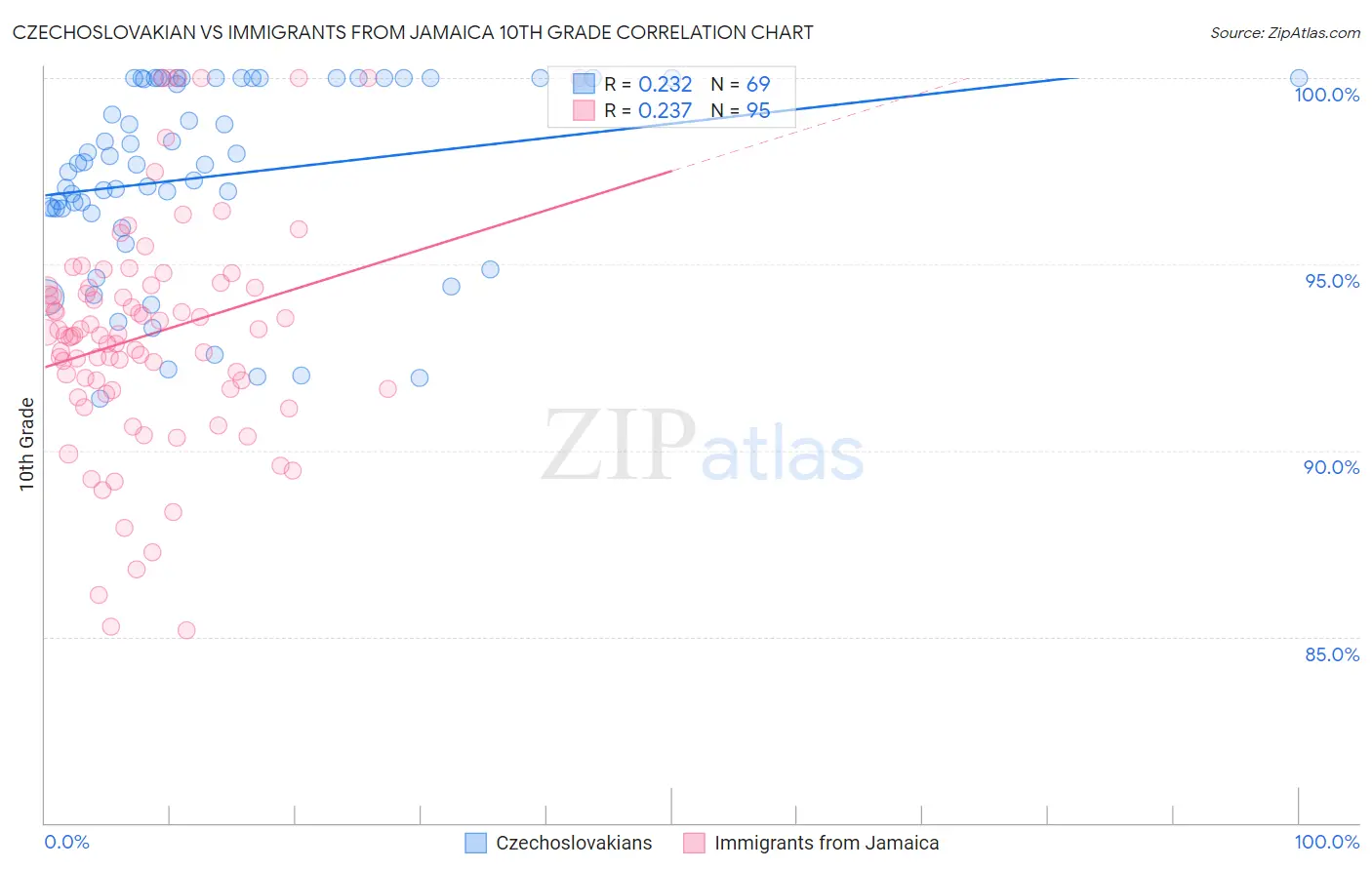 Czechoslovakian vs Immigrants from Jamaica 10th Grade