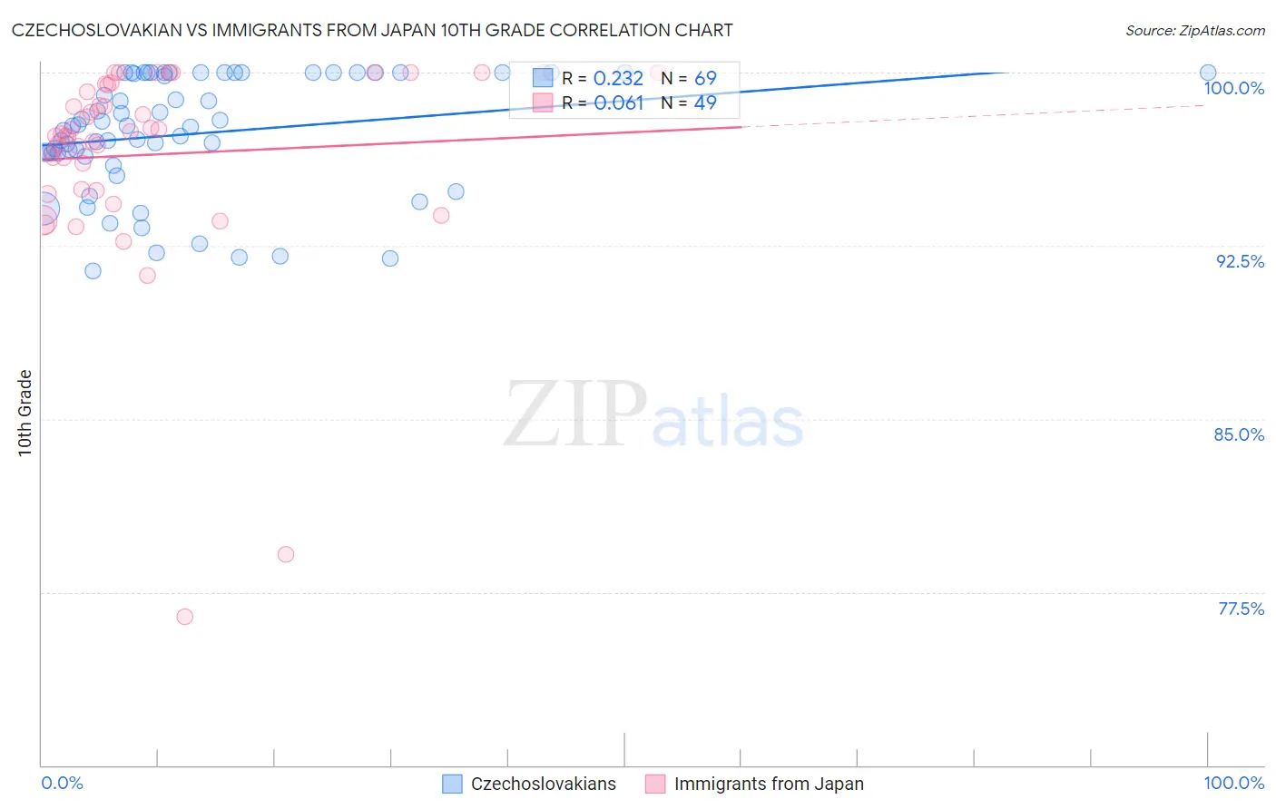 Czechoslovakian vs Immigrants from Japan 10th Grade