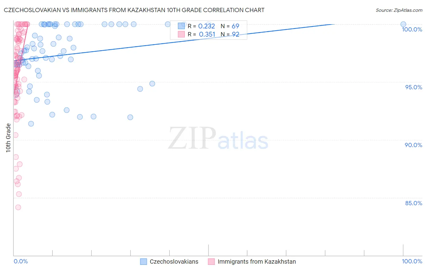 Czechoslovakian vs Immigrants from Kazakhstan 10th Grade