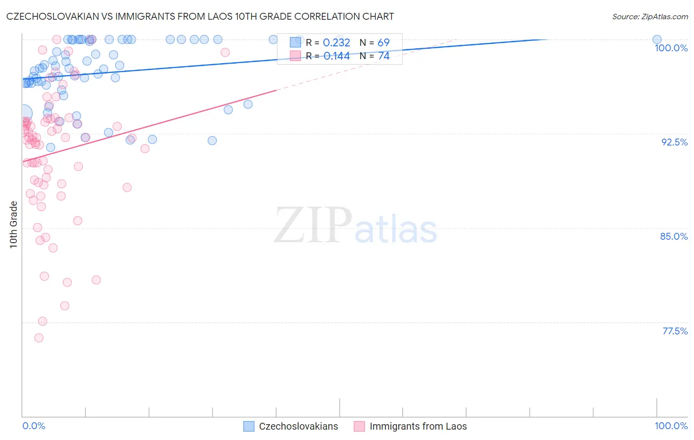 Czechoslovakian vs Immigrants from Laos 10th Grade