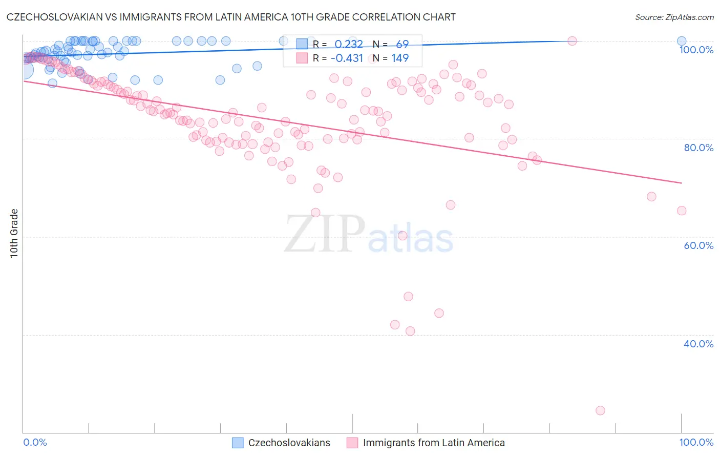 Czechoslovakian vs Immigrants from Latin America 10th Grade