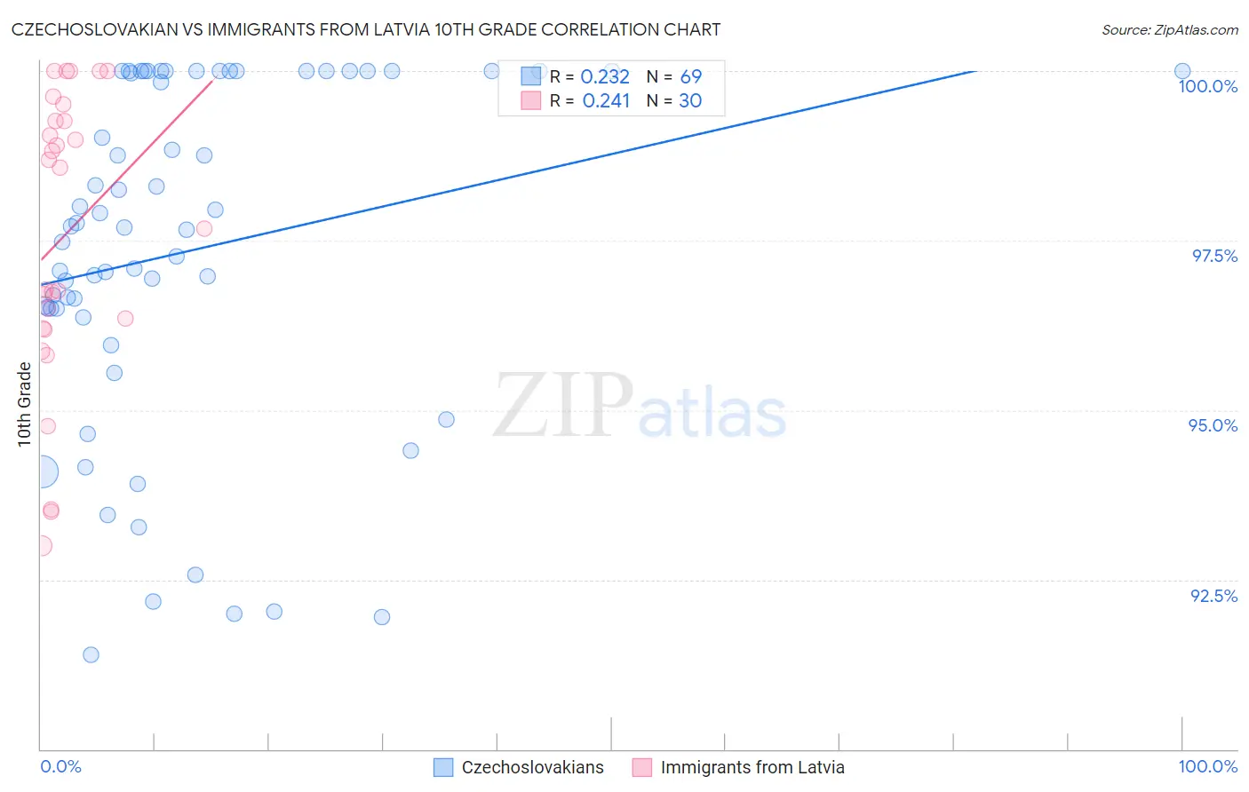 Czechoslovakian vs Immigrants from Latvia 10th Grade