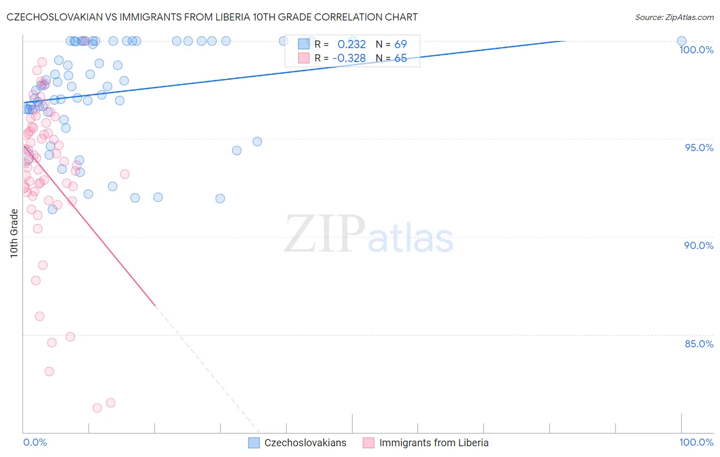 Czechoslovakian vs Immigrants from Liberia 10th Grade