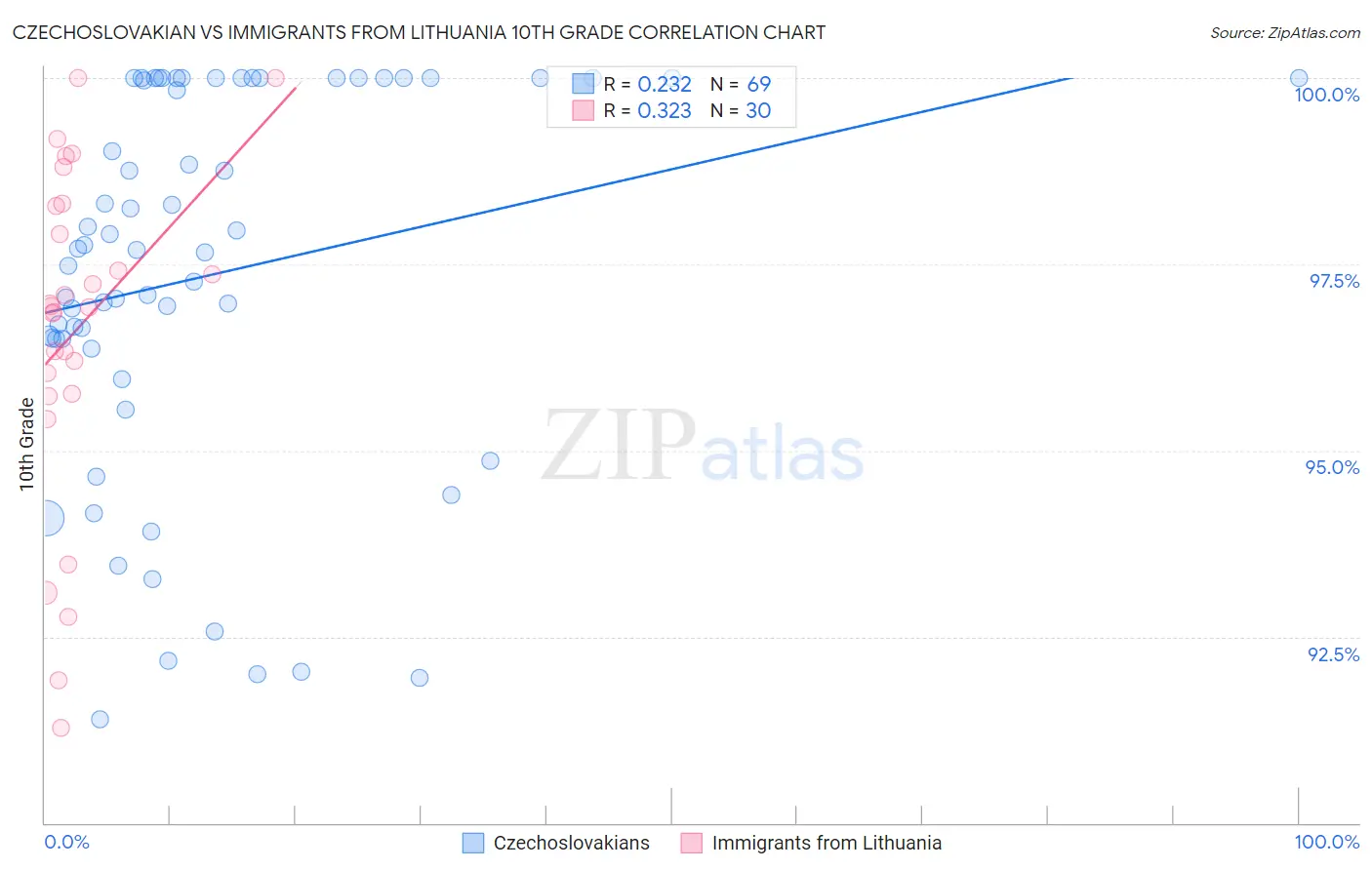 Czechoslovakian vs Immigrants from Lithuania 10th Grade