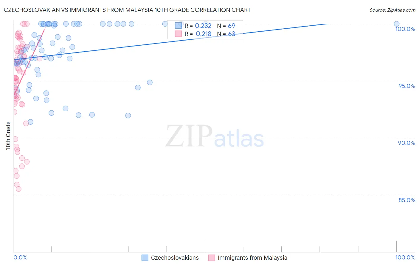 Czechoslovakian vs Immigrants from Malaysia 10th Grade