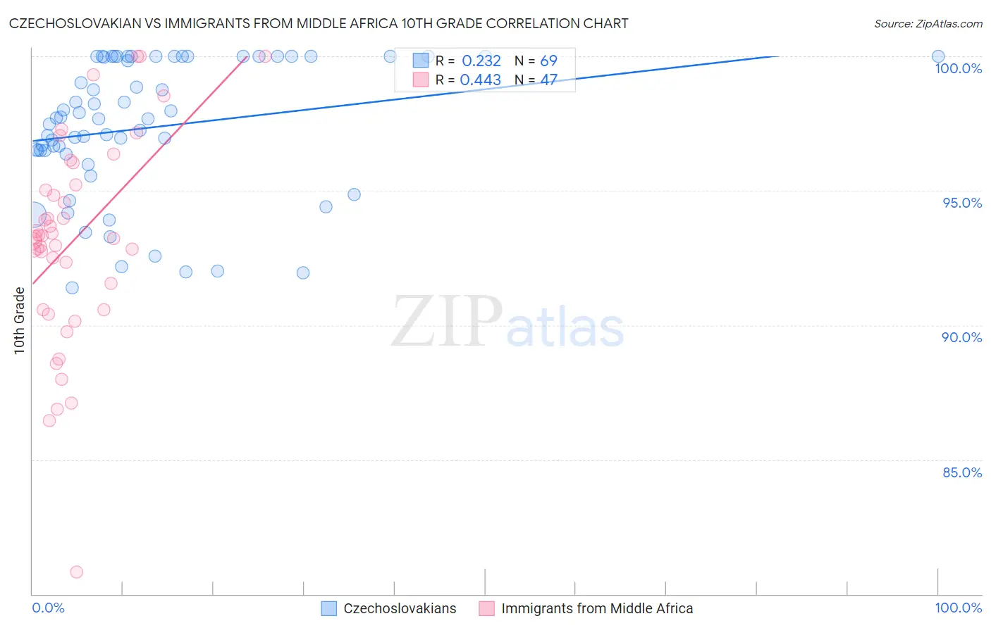 Czechoslovakian vs Immigrants from Middle Africa 10th Grade