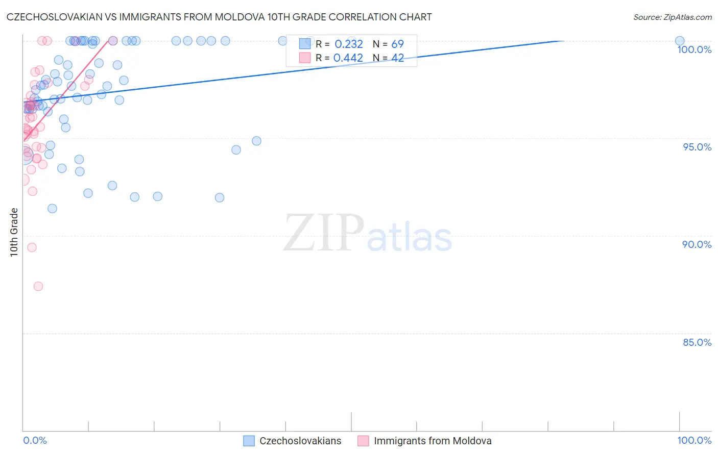 Czechoslovakian vs Immigrants from Moldova 10th Grade